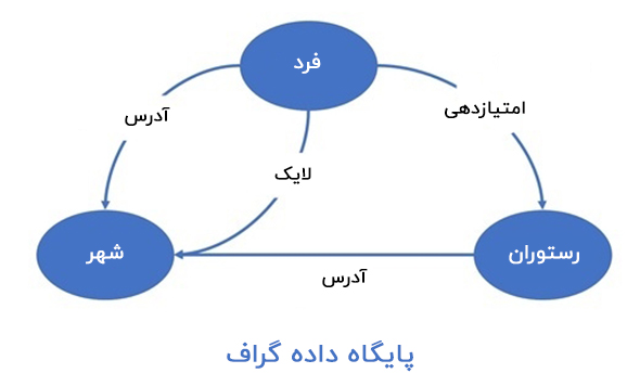 پایگاه داده گراف