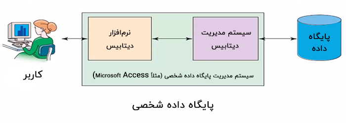 دیتابیس شخصی