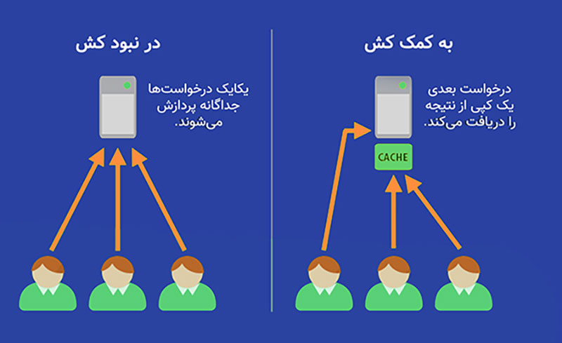 کش چگونه کار می‌کند؟