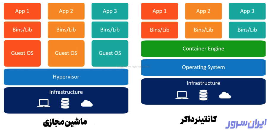 تفاوت داکر با ماشین مجازی معماری