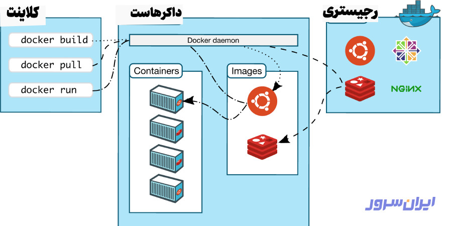 تفاوت داکر با ماشین مجازی