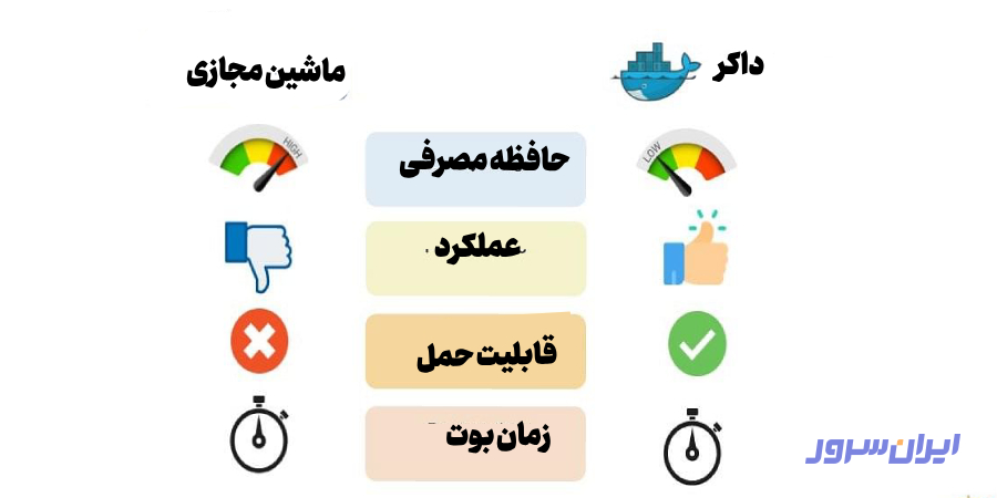 تفاوت داکر با ماشین مجازی
