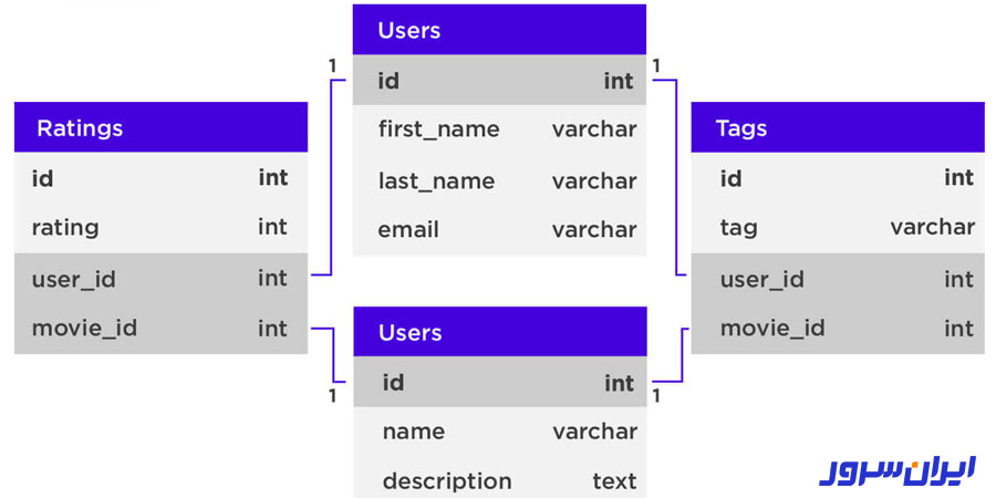 پایگاه داده PostgreSQL چیست