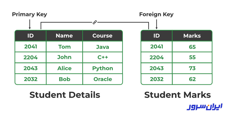 پایگاه داده PostgreSQL چیست