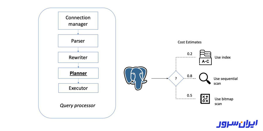 مقایسه PostgreSQL و NOSQL
