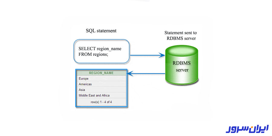 مدیریت داده‌ ها در DBMS